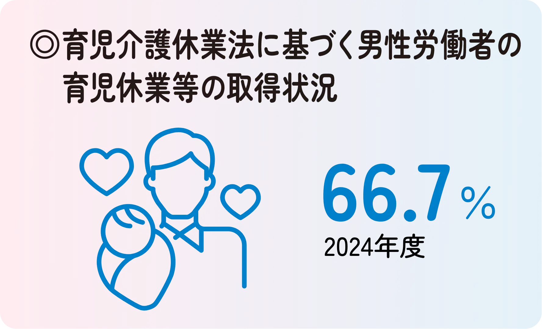 男性の育児休業等の取得状況