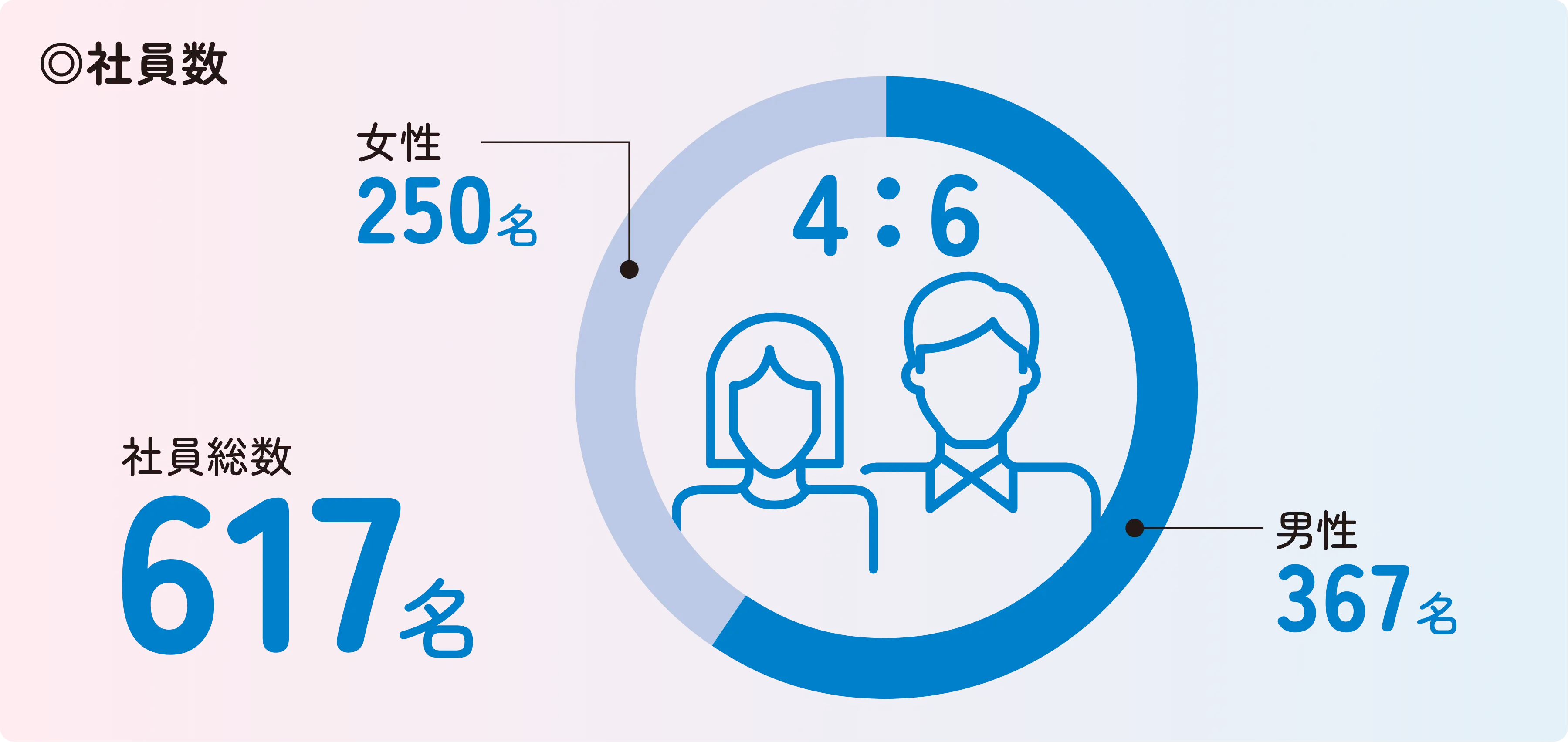 社員数