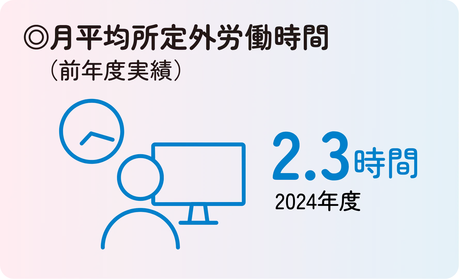 月平均所定外労働時間 2.3時間